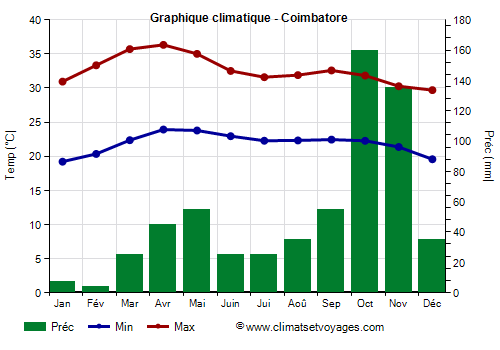 Graphique climatique - Coimbatore (Tamil Nadu)