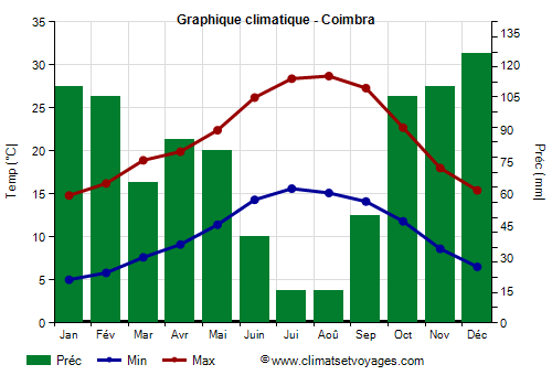 Graphique climatique - Coimbra