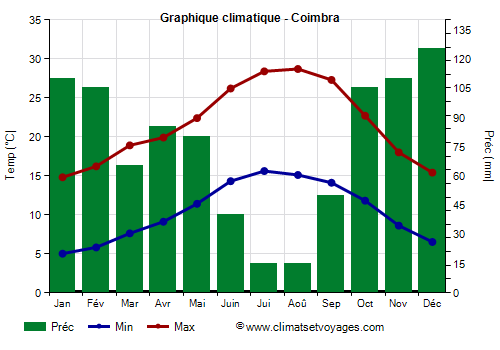 Graphique climatique - Coimbra (Portugal)