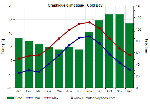 Graphique climatique - Cold Bay (Alaska)