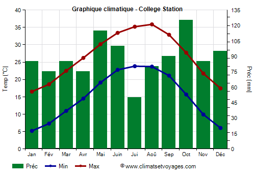 Graphique climatique - College Station (Texas)