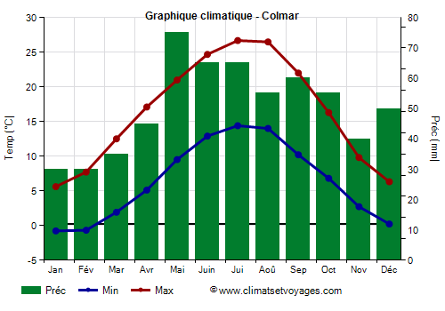 Graphique climatique - Colmar (France)