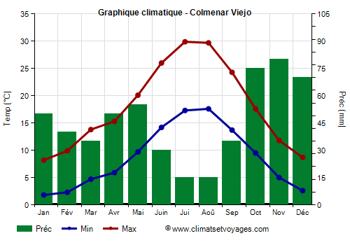 Graphique climatique - Colmenar Viejo (Espagne)