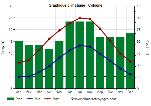 Graphique climatique - Cologne (Allemagne)