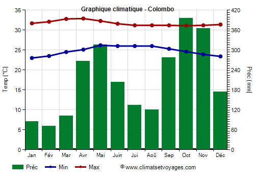Graphique climatique - Colombo (Sri Lanka)