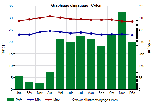 Graphique climatique - Colon