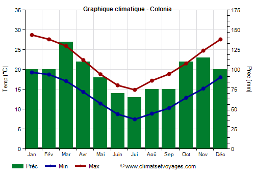 Graphique climatique - Colonia (Uruguay)