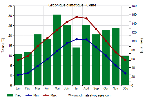 Graphique climatique - Come (Lombardie)