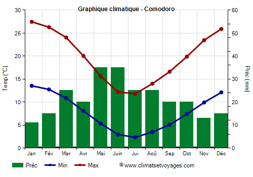 Graphique climatique - Comodoro Graphique climatique - Comodoro