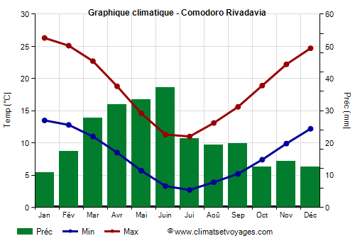 Graphique climatique - Comodoro Rivadavia (Argentine)