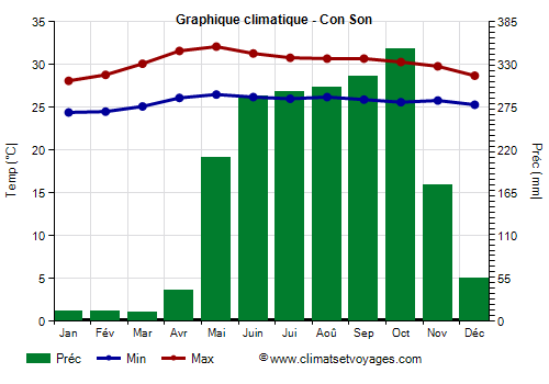 Graphique climatique - Con Son