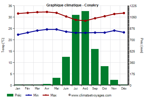 Graphique climatique - Conakry
