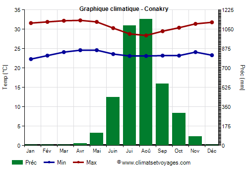 Graphique climatique - Conakry (Guinee)