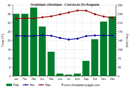 Graphique climatique - Conceicao Do Araguaia