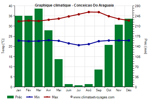 Graphique climatique - Conceicao Do Araguaia Graphique climatique - Conceicao Do Araguaia