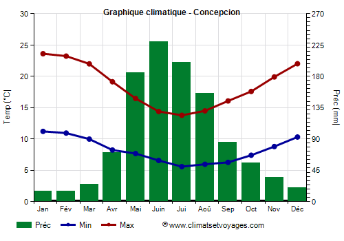 Graphique climatique - Concepcion (Chili)