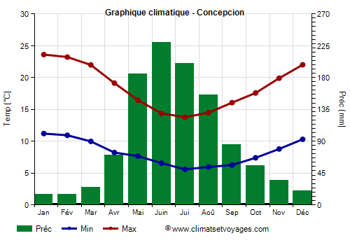 Graphique climatique - Concepcion Graphique climatique - Concepcion