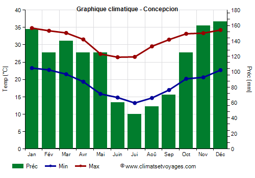 Graphique climatique - Concepcion (Paraguay)