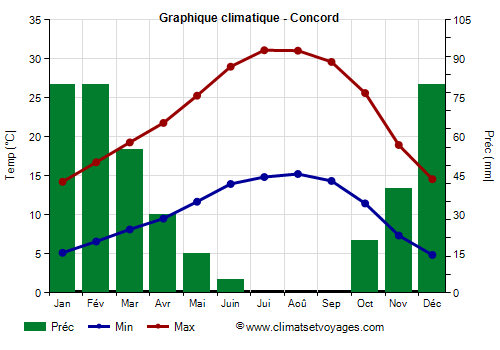 Graphique climatique - Concord (Californie)