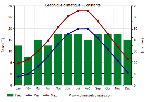 Graphique climatique - Constanta (Roumanie)