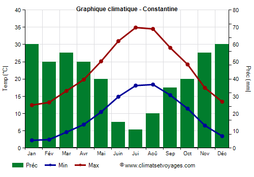 Graphique climatique - Constantine (Algerie)