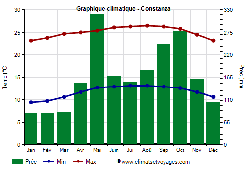 Graphique climatique - Constanza