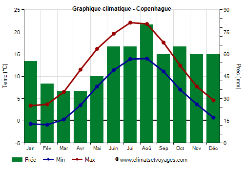 Graphique climatique - Copenhague