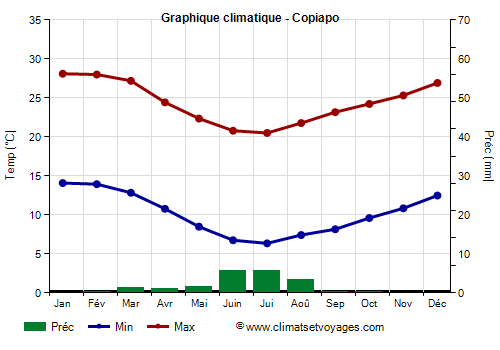 Graphique climatique - Copiapo (Chili)