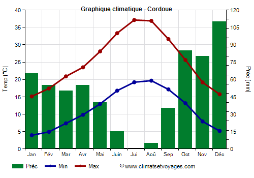 Graphique climatique - Cordoue (Andalousie)