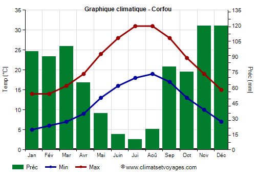 Graphique climatique - Corfou (Grece)