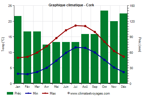 Graphique climatique - Cork (Irlande)