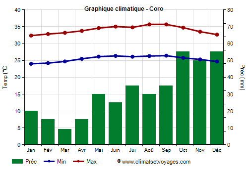 Graphique climatique - Coro (Venezuela)