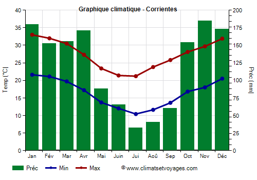 Graphique climatique - Corrientes (Argentine)