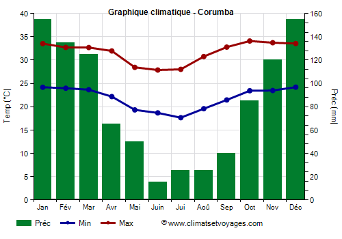 Graphique climatique - Corumba Graphique climatique - Corumba