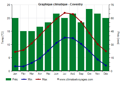 Graphique climatique - Coventry (Angleterre)