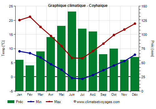 Graphique climatique - Coyhaique