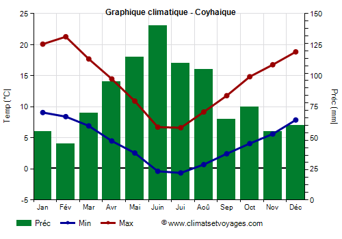 Graphique climatique - Coyhaique (Chili)