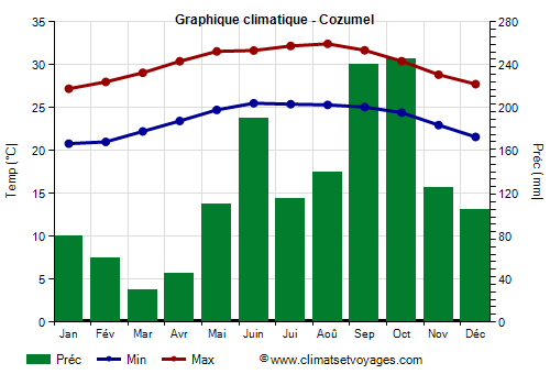 Graphique climatique - Cozumel (Quintana Roo)