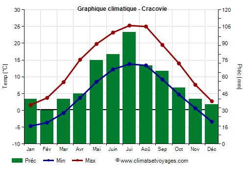 Graphique climatique - Cracovia