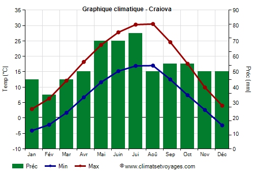 Graphique climatique - Craiova (Roumanie)