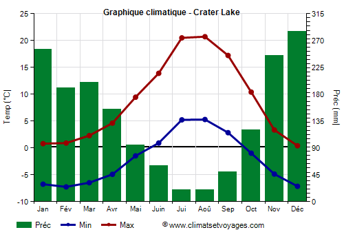 Graphique climatique - Crater Lake (Oregon)
