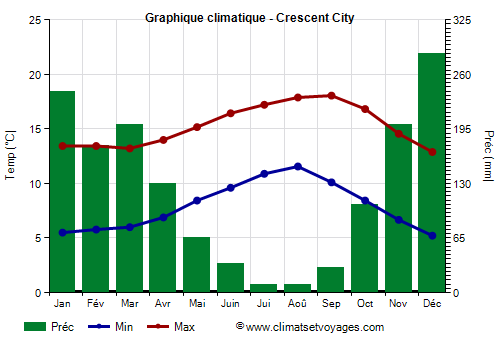 Graphique climatique - Crescent City