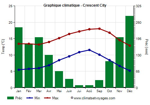 Graphique climatique - Crescent City (Californie)