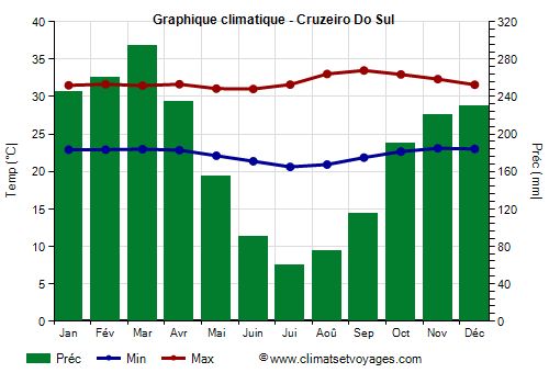 Graphique climatique - Cruzeiro Do Sul