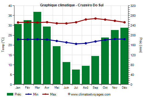 Graphique climatique - Cruzeiro Do Sul (Acre)