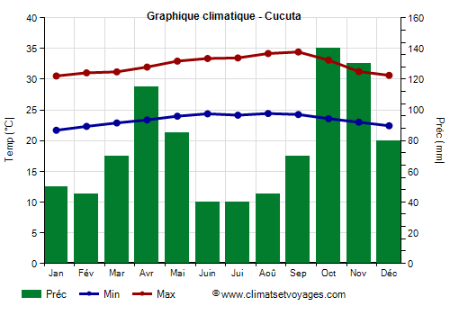 Graphique climatique - Cucuta