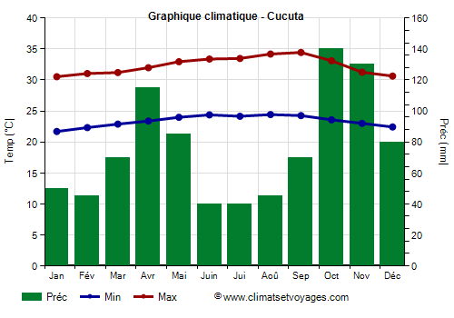 Graphique climatique - Cucuta (Colombie)