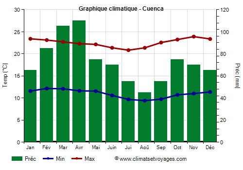 Graphique climatique - Cuenca (Equateur)