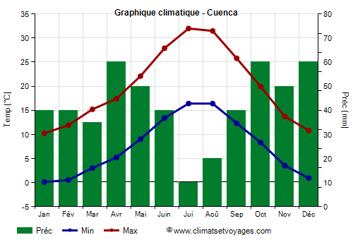 Graphique climatique - Cuenca (Castille La Manche)