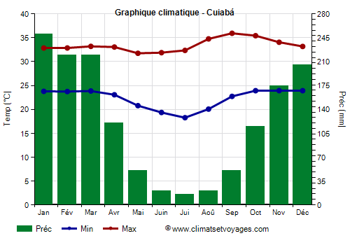 Graphique climatique - Cuiabá Graphique climatique - Cuiabá